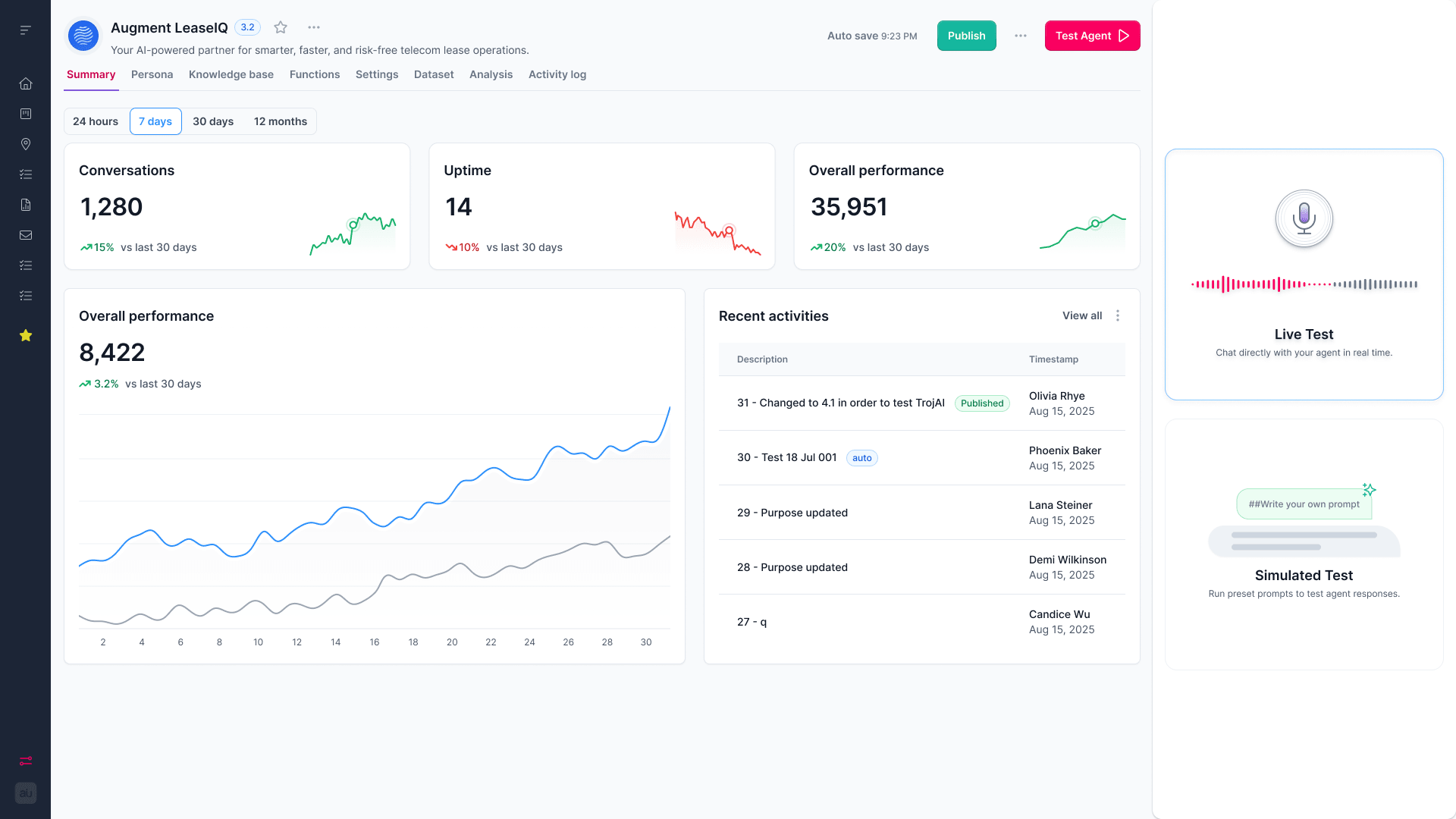 Augment Group's per-agent analytics dashboard, showing conversations, uptime, and performance trends