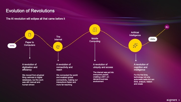 Augment Group pitch deck slide, 'Evolution of Revolutions' timeline
